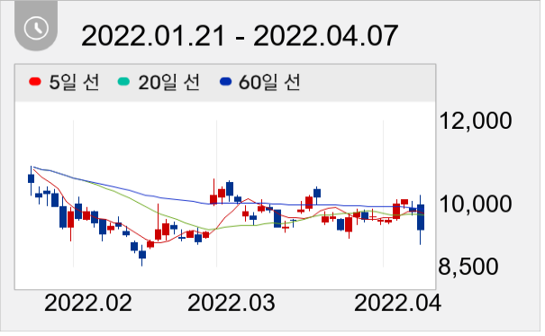 아이원스 일봉 주가차트