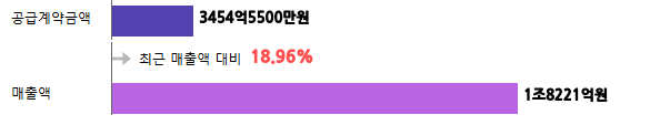 계약금액