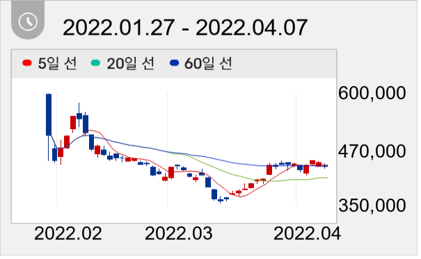 LG에너지솔루션 일봉 주가차트