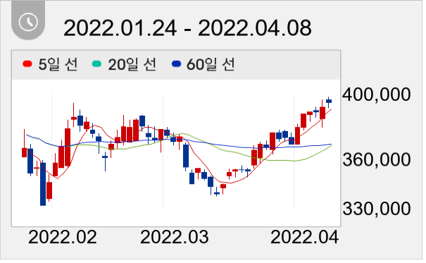 CJ제일제당 일봉 주가차트