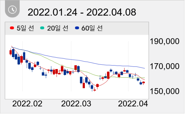 삼성전기 일봉 주가차트