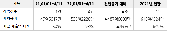 공급계약 공시 현황