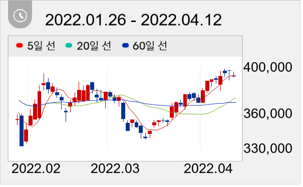 CJ제일제당 일봉 주가차트