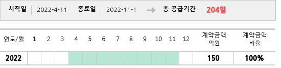 공급계약 기간 및 기간별 추정 계약금액