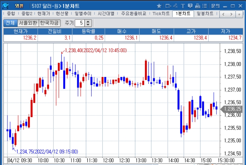 자료: 2022년 4월 12일 달러/원 1분차트 출처: 코스콤CHECK