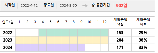 공급계약 기간 및 기간별 추정 계약금액