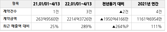 공급계약 공시 현황