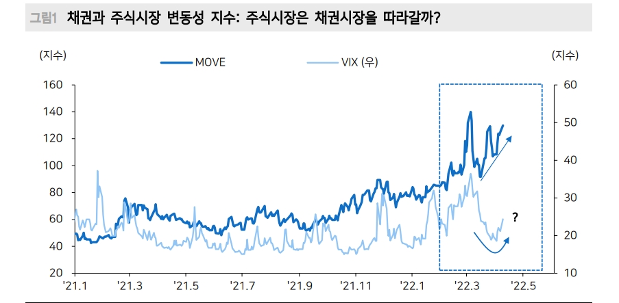 2개월 연속 주식과 채권 동반 약세 확률은 2.5%에 불과한 이례적인 일 - 메리츠證