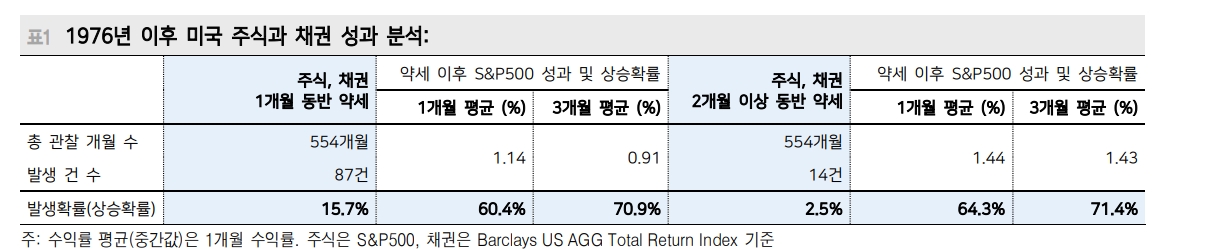 2개월 연속 주식과 채권 동반 약세 확률은 2.5%에 불과한 이례적인 일 - 메리츠證