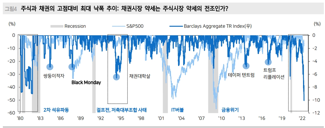 2개월 연속 주식과 채권 동반 약세 확률은 2.5%에 불과한 이례적인 일 - 메리츠證