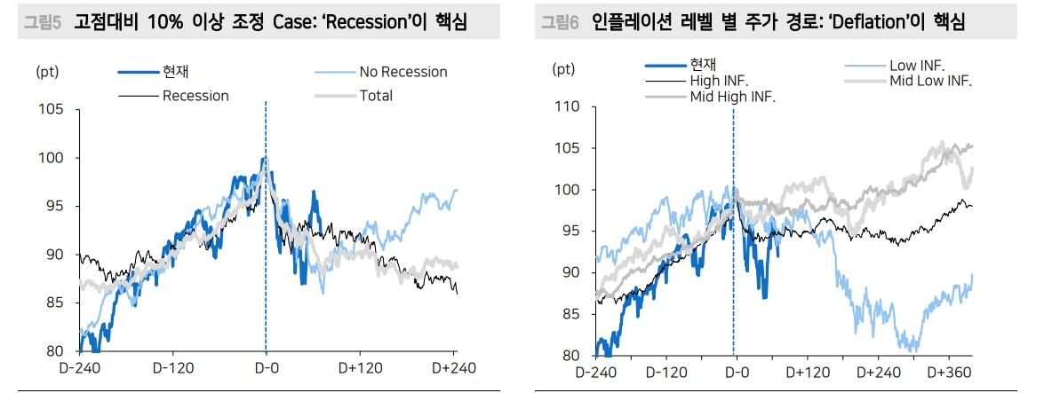 2개월 연속 주식과 채권 동반 약세 확률은 2.5%에 불과한 이례적인 일 - 메리츠證