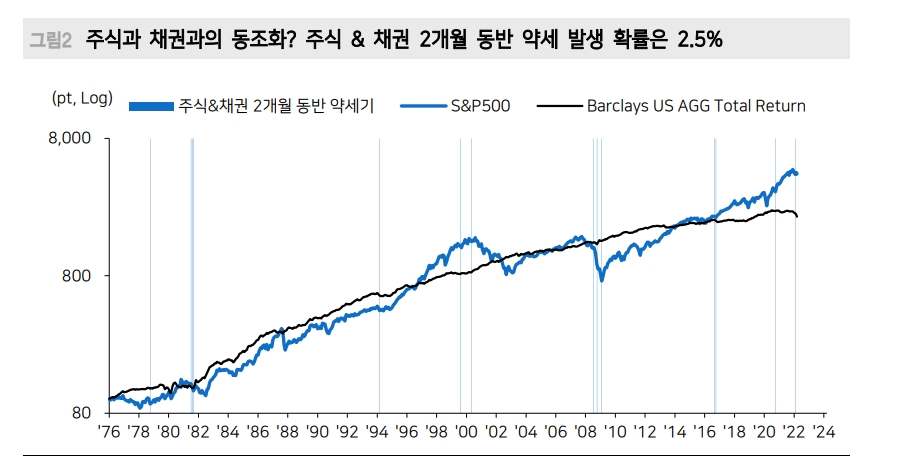 2개월 연속 주식과 채권 동반 약세 확률은 2.5%에 불과한 이례적인 일 - 메리츠證