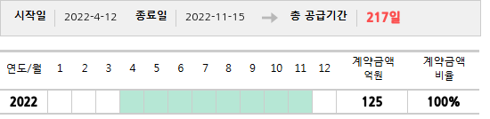 공급계약 기간 및 기간별 추정 계약금액