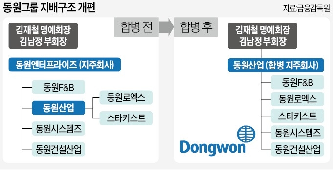 동원그룹 출자구조도. 출처:한국경제신문 & 전자공시시스템