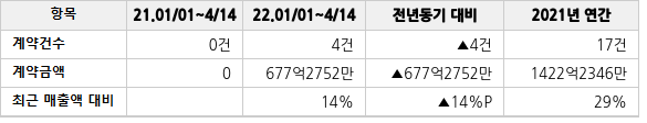 공급계약 공시 현황