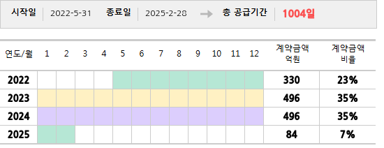공급계약 기간 및 기간별 추정 계약금액