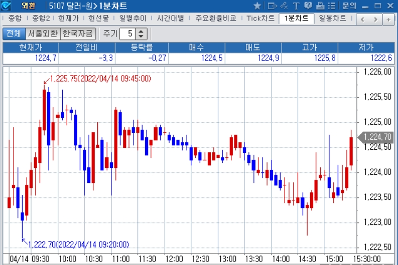 자료: 2022년 4월 14일 달러/원 1분차트 출처: 코스콤CHECK