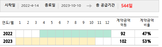 공급계약 기간 및 기간별 추정 계약금액