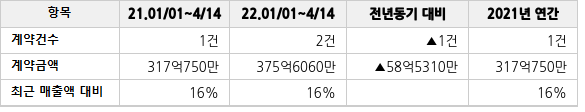 공급계약 공시 현황