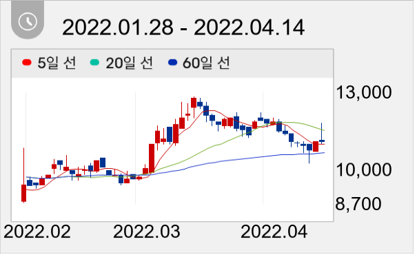 삼일씨엔에스 일봉 주가차트