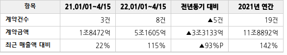 공급계약 공시 현황
