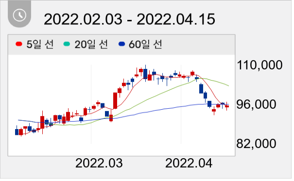 카카오 일봉 주가차트