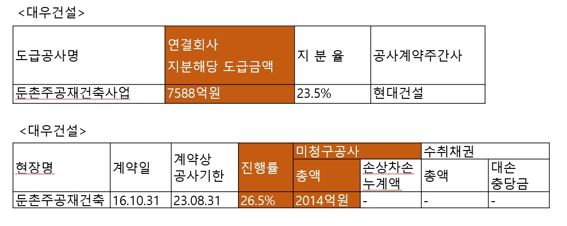 대우건설 '21년 사업보고서