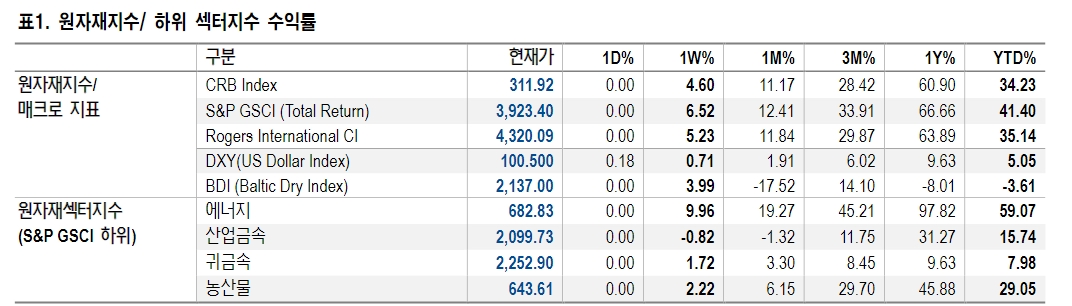 향후 아연 가격 오버슈팅도 2분기 산업금속 강세 견인 - NH證