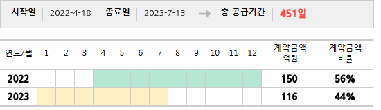 공급계약 기간 및 기간별 추정 계약금액