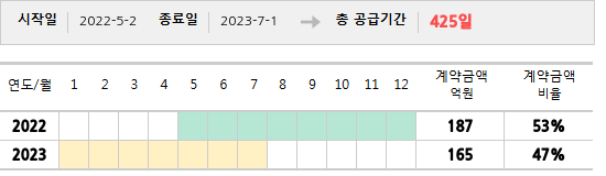 공급계약 기간 및 기간별 추정 계약금액
