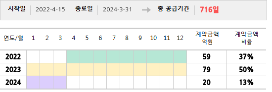 공급계약 기간 및 기간별 추정 계약금액