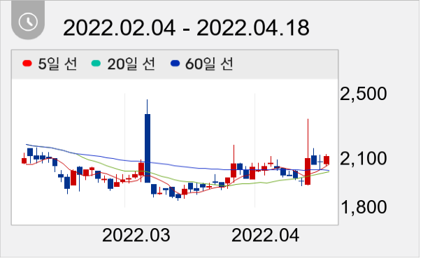 파라텍 일봉 주가차트