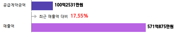 계약금액