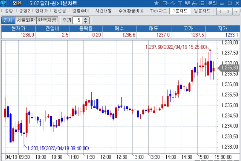 자료: 2022년 4월 19일 달러/원 1분차트 출처: 코스콤CHECK