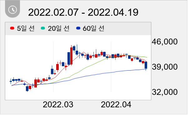 한전KPS 일봉 주가차트
