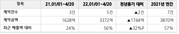 공급계약 공시 현황