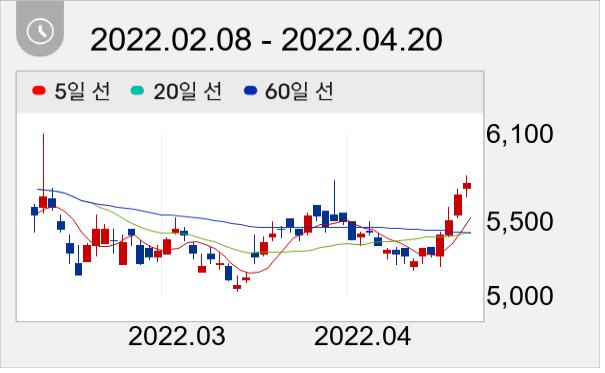 와이아이케이 일봉 주가차트