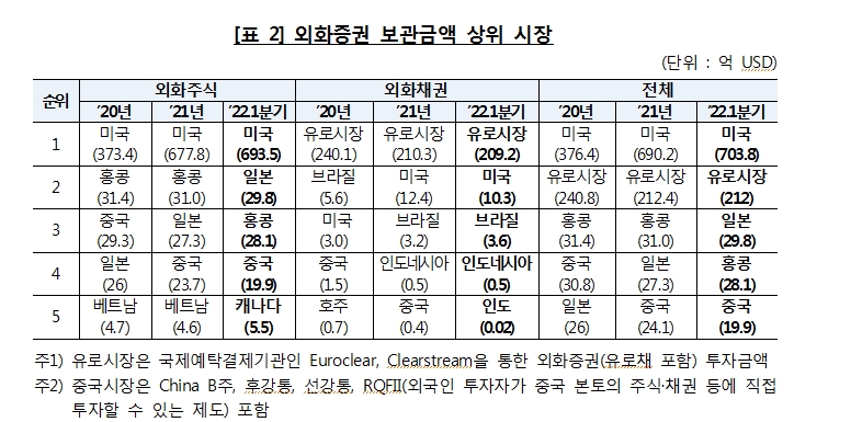 1분기 외화증권 투자액 최고치 소폭 경신..주식 종목 압도적 1위는 여전히 '테슬라'