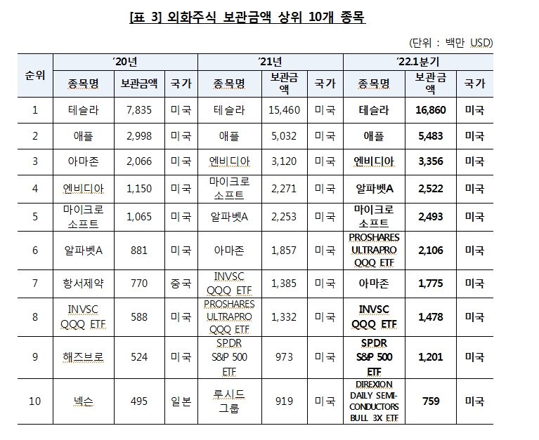 1분기 외화증권 투자액 최고치 소폭 경신..주식 종목 압도적 1위는 여전히 '테슬라'
