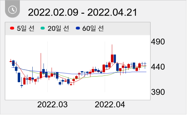 큐로 일봉 주가차트