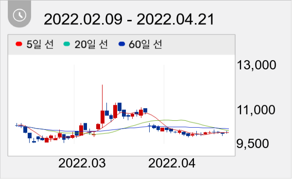 태영건설 일봉 주가차트