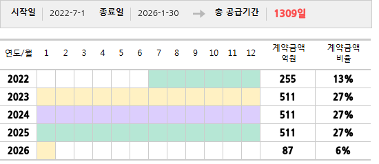 공급계약 기간 및 기간별 추정 계약금액
