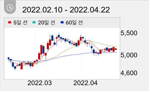 동원개발 일봉 주가차트