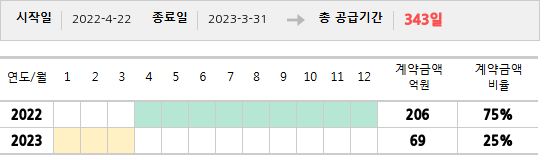 공급계약 기간 및 기간별 추정 계약금액