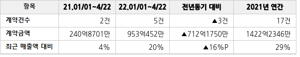 공급계약 공시 현황