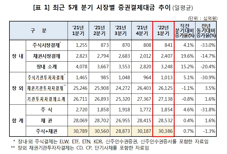 1분기 장내외 채권 결제대금 28.5조원으로 전년동기비 1.6% 증가