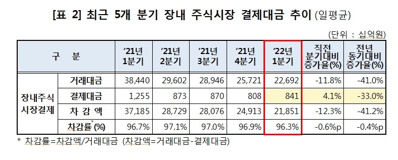 1분기 장내외 채권 결제대금 28.5조원으로 전년동기비 1.6% 증가