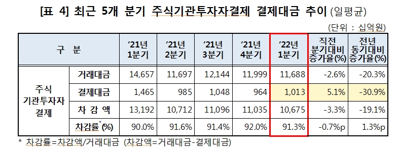1분기 장내외 채권 결제대금 28.5조원으로 전년동기비 1.6% 증가