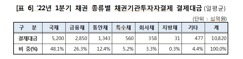 1분기 장내외 채권 결제대금 28.5조원으로 전년동기비 1.6% 증가