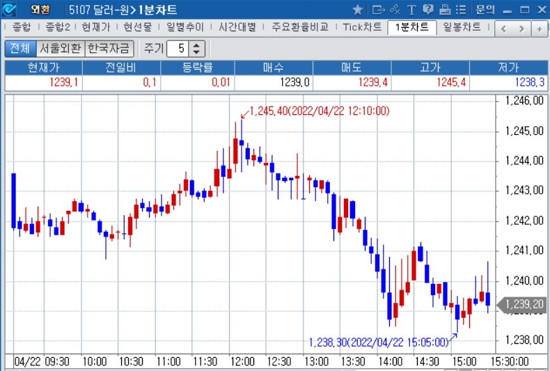 자료: 2022년 4월 22일 달러/원 1분차트 출처: 코스콤CHECK